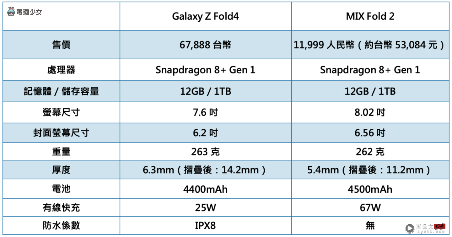 大折叠手机之争：小米 MIX Fold 2 瘦身有成力战三星 Galaxy Z Fold4，转轴之争真的赢了吗？ 数码科技 图1张
